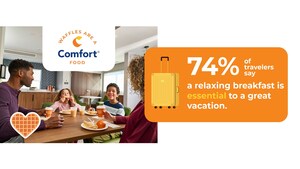Choice Hotels International Survey Reveals Waffles Are the Heart of Vacations and the Nation's Biggest Breakfast Debate