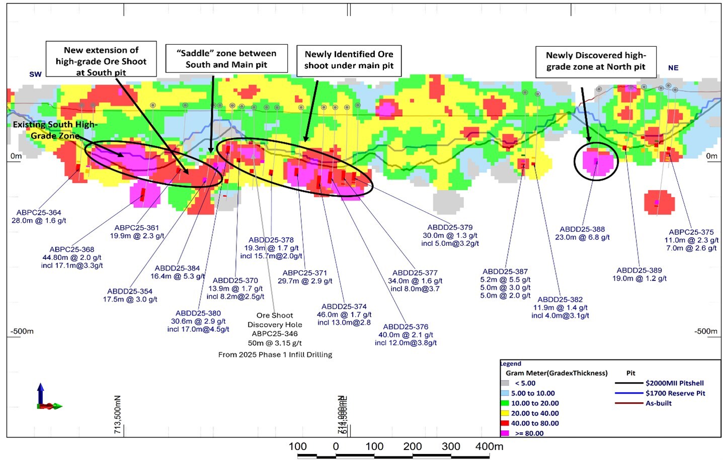 Figure 1: Long section through the Abore deposit showing Gram Meter contours of Au intercepts with highlights of current drilling labelled (CNW Group/Galiano Gold Inc.)