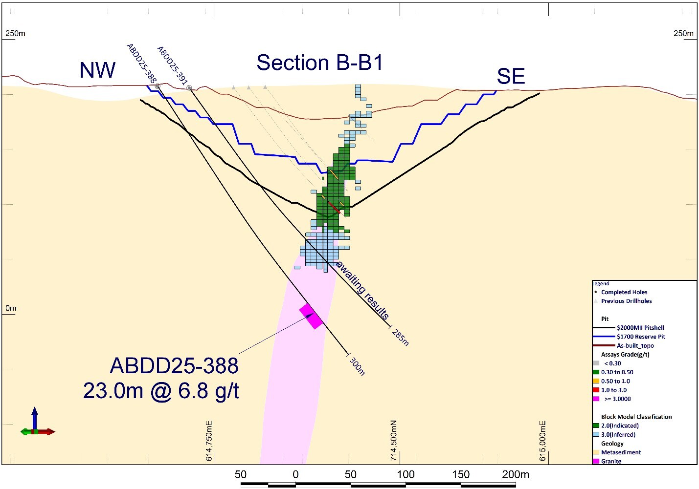 Figure 4: Cross Section B-B1 showing discovery of new high-grade zone in hole ABDD25-388 at Abore North pit below the Mineral Resource (CNW Group/Galiano Gold Inc.)