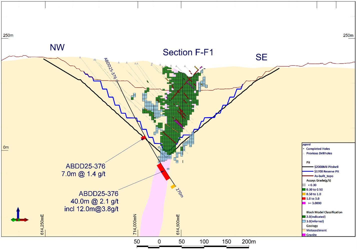Figure 5: Cross section F-F1 showing hole ABDD25-376 within the newly identified ore shoot below Abore Main pit (CNW Group/Galiano Gold Inc.)