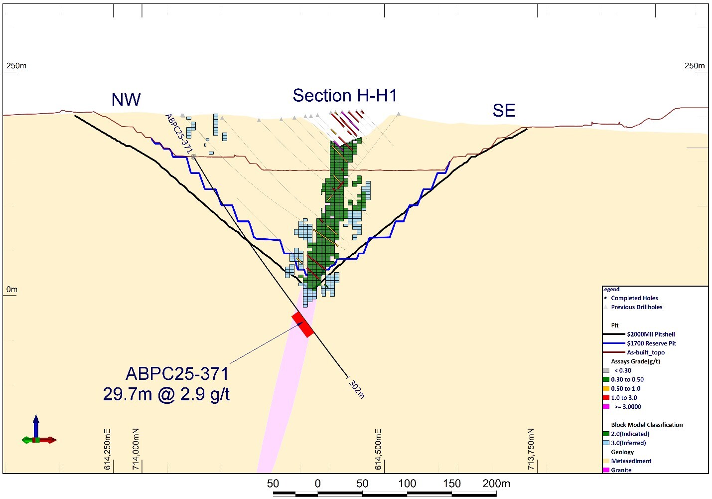 Figure 6: Cross section H-H1 showing hole ABDD25-371 within the newly identified ore shoot below Abore Main pit (CNW Group/Galiano Gold Inc.)