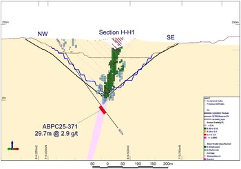 Figure 6: Cross section H-H1 showing hole ABDD25-371 within the newly identified ore shoot below Abore Main pit (CNW Group/Galiano Gold Inc.)