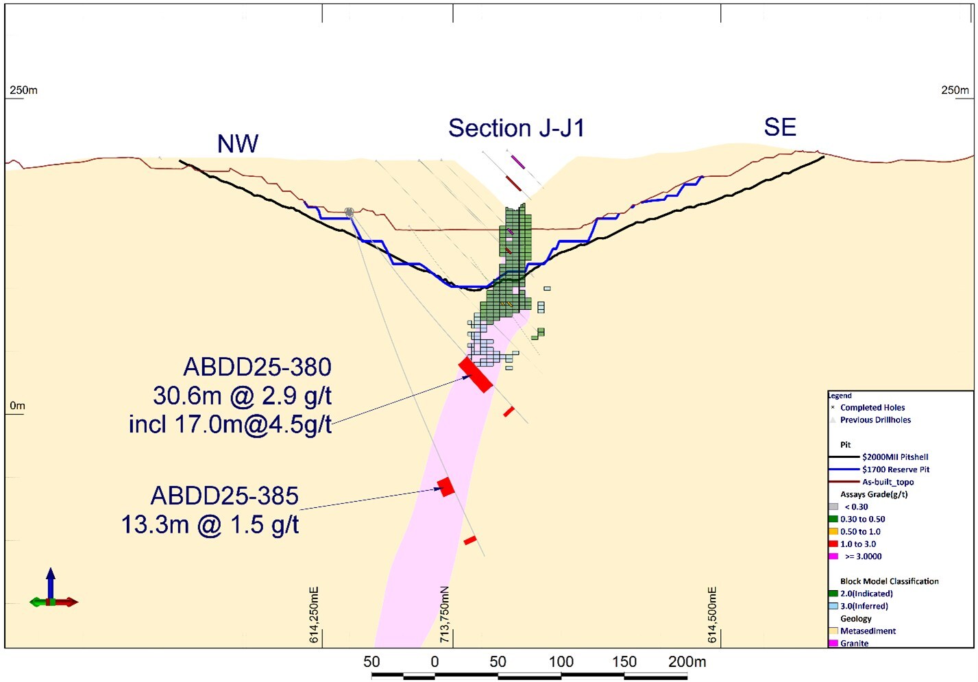 Figure 7: Cross section J-J1 showing hole ABDD25-380, which is northern extension of the high-grade ore shoot and plunges at low angle to the north under Abore Main pit. Hole ABDD25-385 also intersected strong mineralization approximately 75m below hole ABDD25-380. (CNW Group/Galiano Gold Inc.)