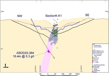 Figure 8: Cross section K-K1 showing hole ABDD25-384 within the newly identified south dipping high-grade structure located in the saddle area between Abore Main pit and Abore South pit (CNW Group/Galiano Gold Inc.)
