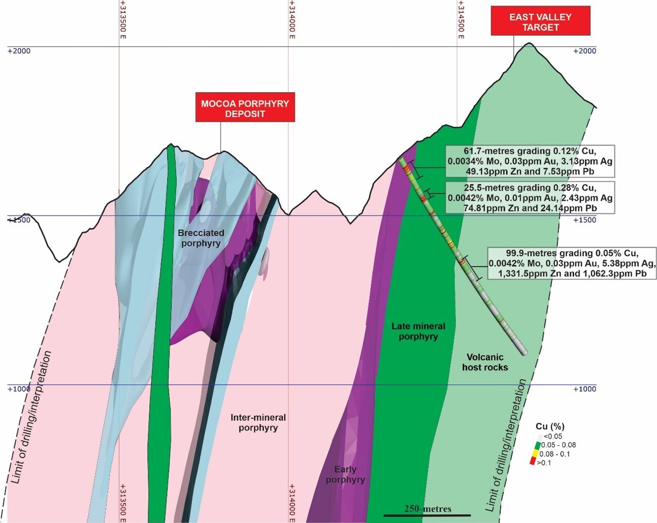 Figure 3. Simplified geology cross-section along the hole MD-048 with a projection influence of 100m. *Mineralized zones at East Valley are bulk porphyry-style zones, true widths are not yet known. For MD-48: azimuth of 45-degrees and dipping 50-degrees. Hole collar is 314329E, 137929N and 1669 m.a.s.l. Coordinates are UTM system, zone 18N and WGS84 projection. (CNW Group/COPPER GIANT RESOURCES CORP.)