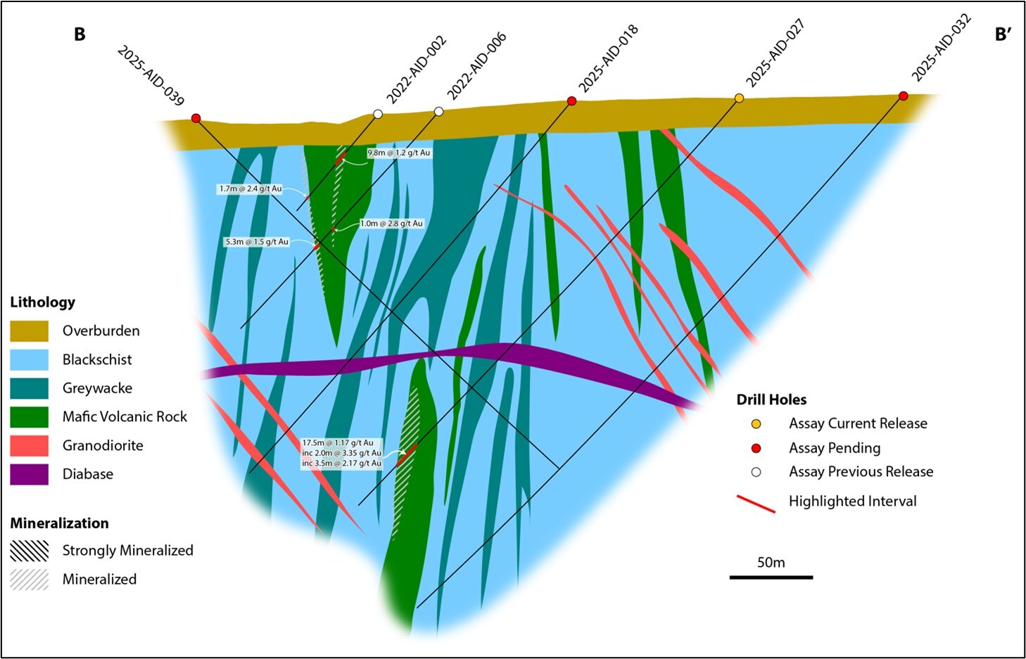 Figure 3: Section B-B’. Cross section through the Central and Pharao Zones of Aida about 100 m north of the discovery hole (PAU21003). Hole 2025-AID-027 intercepts 17.5 m @ 1.17 g/t Au in the newly identified Pharao Zone. Assay results are pending for holes 2025-AID-018, 032 and 03. (CNW Group/First Nordic Metals Corp.) Figure 3: Section B-B’. Cross section through the Central and Pharao Zones of Aida about 100 m north of the discovery hole (PAU21003). Hole 2025-AID-027 intercepts 17.5 m @ 1.17 g/t Au in the newly identified Pharao Zone. Assay results are pending for holes 2025-AID-018, 032 and 03. (CNW Group/First Nordic Metals Corp.)