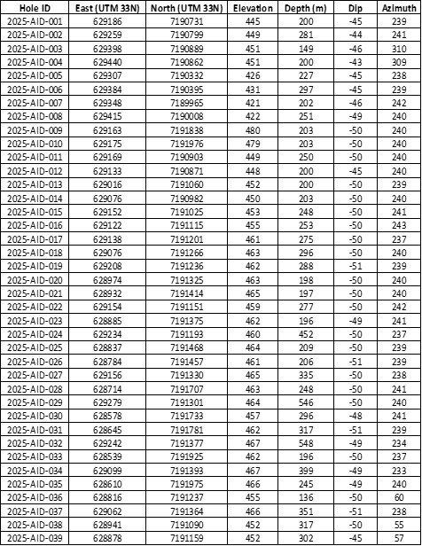 Table 1: Drill hole information (all holes, current release and pending). (CNW Group/First Nordic Metals Corp.) Table 1: Drill hole information (all holes, current release and pending). (CNW Group/First Nordic Metals Corp.)