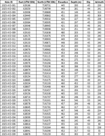 Table 1: Drill hole information (all holes, current release and pending). (CNW Group/First Nordic Metals Corp.)