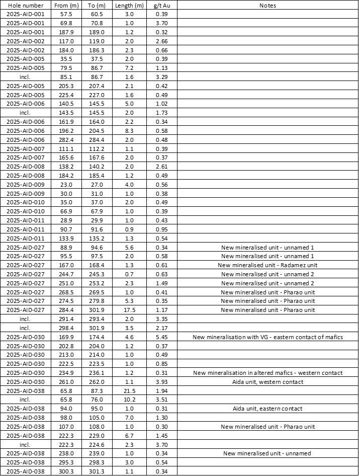 Table 2: Significant intercepts from drill holes received to date (14 total holes) (CNW Group/First Nordic Metals Corp.) Table 2: Significant intercepts from drill holes received to date (14 total holes) (CNW Group/First Nordic Metals Corp.)