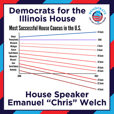 House Speaker Emanuel “Chris” Welch and team have recently accepted his second Pollie Award for political campaign creativity and effectiveness, adding another feather in the cap of House Dems and their super-majority caucus.