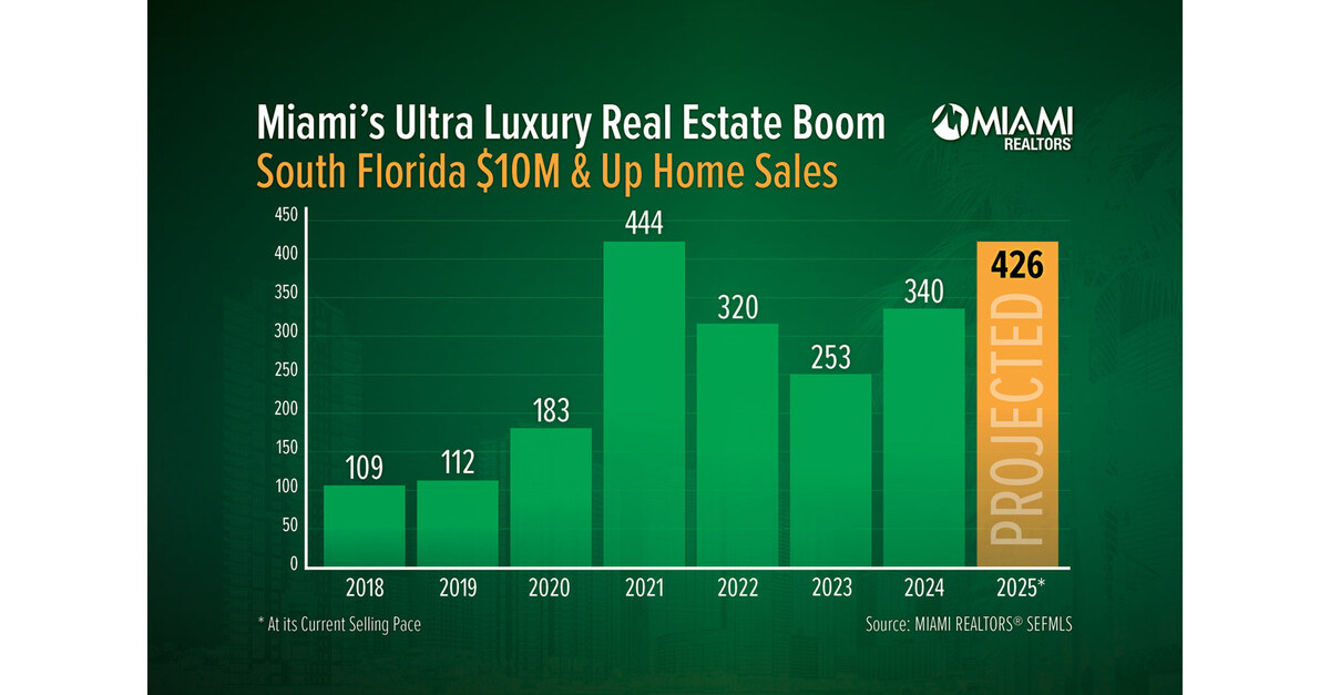 Miami-Dade Ultra-Luxury Sales on Pace to Set Records; Affordable 30-Year Condo Units Holding Value