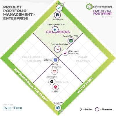 2025 Project Portfolio Management โ Enterprise Champions, based on Info-Tech Research Groupโs new Emotional Footprint report (CNW Group/Info-Tech Research Group) 2025 Project Portfolio Management โ Enterprise Champions, based on Info-Tech Research Groupโs new Emotional Footprint report (CNW Group/Info-Tech Research Group)