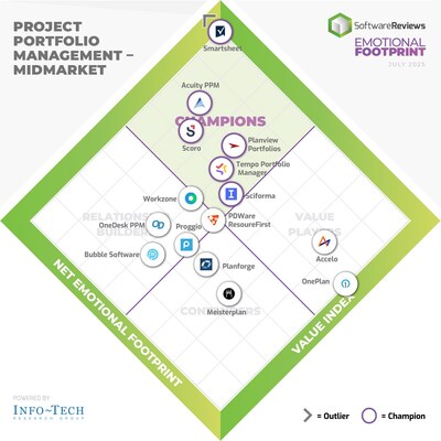 2025 Project Portfolio Management โ Midmarket Champions, based on Info-Tech Research Groupโs new Emotional Footprint report (CNW Group/Info-Tech Research Group) 2025 Project Portfolio Management โ Midmarket Champions, based on Info-Tech Research Groupโs new Emotional Footprint report (CNW Group/Info-Tech Research Group)