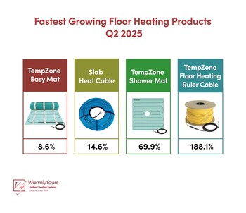 WarmlyYours Infographic Q2 2025 Floor Heating Product Sales