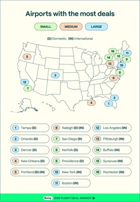 A map highlighting the U.S. airports with the most flight deals in Going’s inaugural 2025 Flight Deal Awards. Tampa, Orlando, and Denver topped the list for domestic deals, while New York JFK, Boston Logan, and Los Angeles International led for international deals.