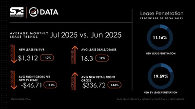 StoneEagle: EV Leases Surge, Front-End Profits Collapse in July.
