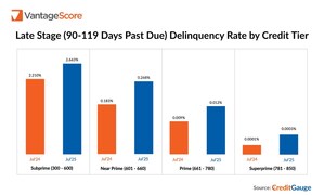 VantageScore CreditGauge™ July 2025: Late-Stage Credit Delinquencies Increase Across All VantageScore Credit Tiers