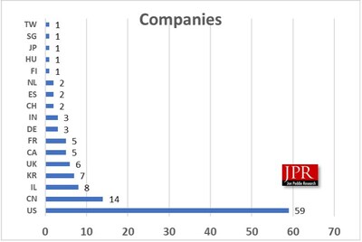 Figure 1. AI processor companies in each country.