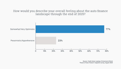 77% of credit unions describe their overall feeling about the auto finance landscape through the end of 2025 as optimistic