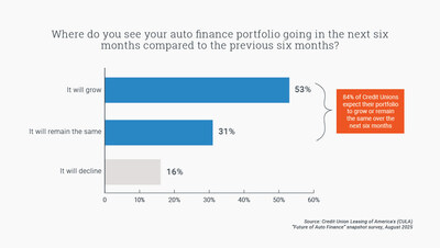 84% of credit unions expect their auto finance portfolios to grow (53%) or remain stable (31%) in the next six months, compared to the previous six months