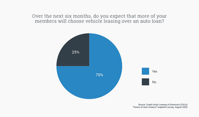 75% of credit unions expect more consumers to choose leasing over loans over the next six months