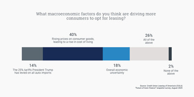 Rising prices on consumer goods, that are leading to a rise in cost of living, was at the top of the list of macroeconomic drivers expected to increase vehicle leasing