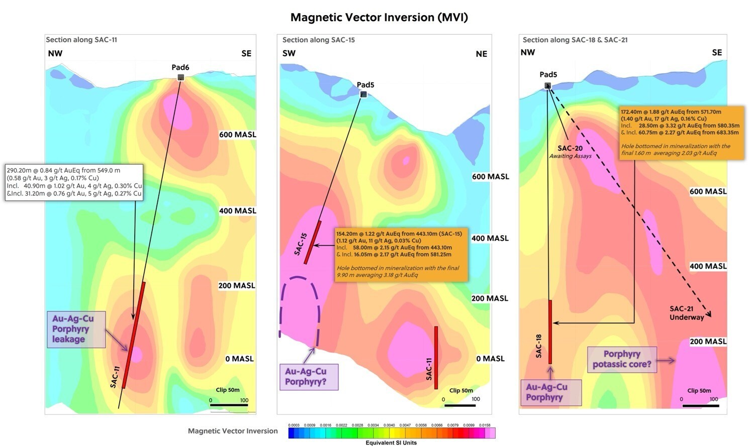 Figure 2: Cross section along SAC-11, SAC-15, SAC-18 and SAC-21 Showing the High MVI Anomaly Correlated with Au-Ag-Cu-Mo Porphyry Mineralization at the Pound Target (CNW Group/Collective Mining Ltd.)