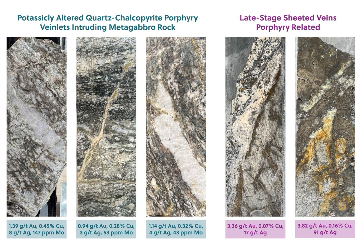 Figure 3: Drill Hole SAC-18 Split Core Highlighting the Gold-Copper-Silver-Molybdenum Porphyry Mineralization (Left) and the Late-Stage High-Grade Gold and Silver Sheeted Porphyry Veinlets (Right) Encountered from Drilling at the Pound Target (CNW Group/Collective Mining Ltd.)