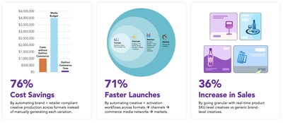 A case study from a global CPG giant using DaVinci Commerce by Jivox to power its commerce media campaign. The results: 76% cost savings, 71% faster launches, and 36% increase in sales.