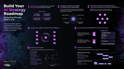 Info-Tech Research Group’s "Build and Select AI Use Cases for Health Insurance" blueprint outlines seven strategic phases to guide IT leaders through successful AI adoption in health insurance. (CNW Group/Info-Tech Research Group)