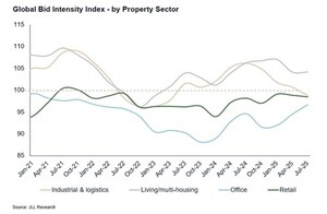 Bidding dynamics stabilize over previous three months, July marks first improvement of 2025