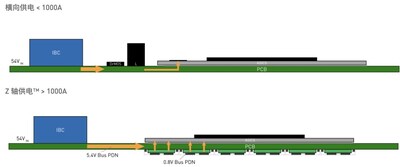 Z轴供电™将稳压器放置在PCB底部、处理器下方，可显著降低PDN损耗