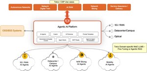 Fabrix.ai named in the Gartner® Market Trend Report on Agentic AI for Autonomous Network Operations