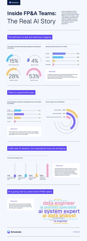 Drivetrain Releases "State of AI in FP&amp;A" Report, Revealing How AI is Giving Rise to a New Kind of Finance Talent