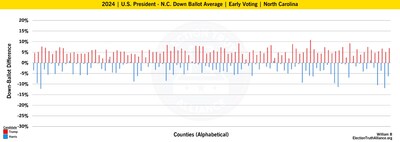 2024 NC Election Down Ballot Early Voting