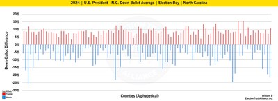 2024 NC Election Down Ballot Election Day