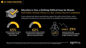 New Poll Released by Agency: Parents Willing to Cross Party Lines for Education--and Demanding More Public School Choice