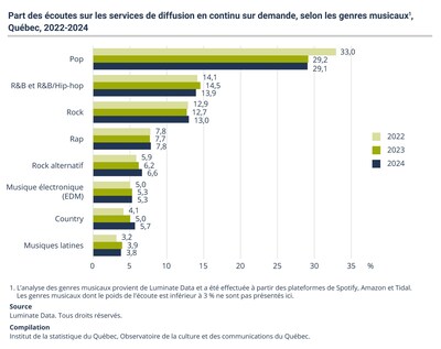 Part des écoutes sur les services de diffusion en continu sur demande, selon les genres musicaux, Québec, 2022-2024 (Groupe CNW/Institut de la statistique du Québec) Part des écoutes sur les services de diffusion en continu sur demande, selon les genres musicaux, Québec, 2022-2024 (Groupe CNW/Institut de la statistique du Québec)