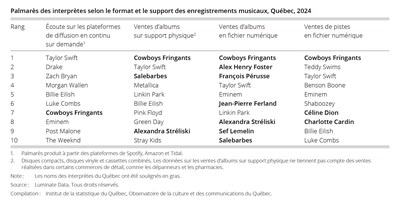 Palmarès des interprètes selon le format et le support des enregistrements, Québec, 2024 (Groupe CNW/Institut de la statistique du Québec) Palmarès des interprètes selon le format et le support des enregistrements, Québec, 2024 (Groupe CNW/Institut de la statistique du Québec)
