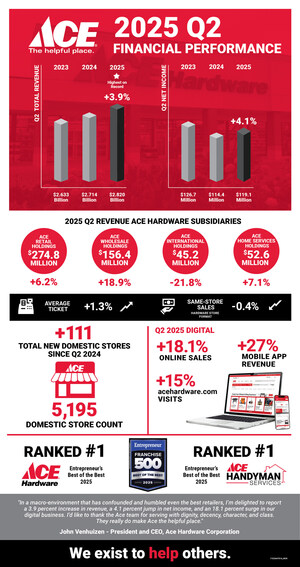 ACE HARDWARE REPORTS SECOND QUARTER 2025 RESULTS