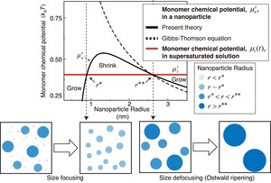 Chung-Ang University Researchers Reveal Strange Dynamics of Nanoparticle Growth and Shrink