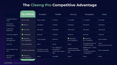 Cleeng Pro delivers a full, centralized suite to launch and scale a digital subscription business.