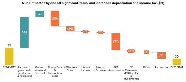 Figure 1: Movement in NPAT from FY24 to FY25 (CNW Group/Westgold Resources Limited) Figure 1: Movement in NPAT from FY24 to FY25 (CNW Group/Westgold Resources Limited)