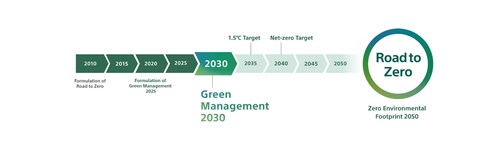 Sony Group’s “Green Management 2030”