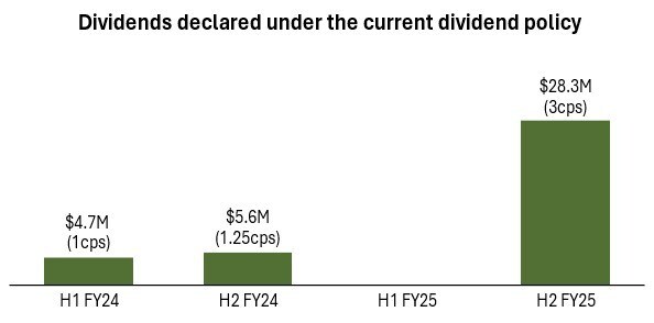 Dividends declared under the current dividend policy (CNW Group/Westgold Resources Limited) Dividends declared under the current dividend policy (CNW Group/Westgold Resources Limited)