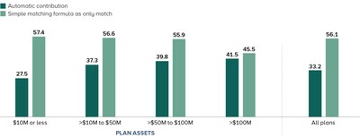 Note: The sample is 1,121 large ERISA 403(b) plans, drawn from the 84.8 percent of large ERISA 403(b) plans with employer contributions in 2022. See Exhibit 1.8 for additional detail.
Source: Investment Company Institute tabulations of US Department of Labor 2022 Form 5500 audited reports