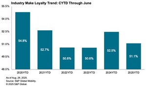 Automotive Brand Loyalty Rates Show Mixed Results, according to S&P Global Mobility