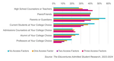 Individuals That Influence College Choice According To First-Time Admitted Students Segmented by Access Factors