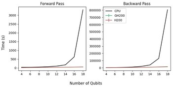 Comparison of Quantum AI Algorithm Processing Speeds on NVIDIA GPUs vs. Classical CPU-Based Quantum Simulators