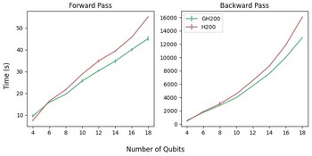 Comparison of Quantum AI Algorithm Processing Speeds on NVIDIA GPU-Based Quantum Simulators